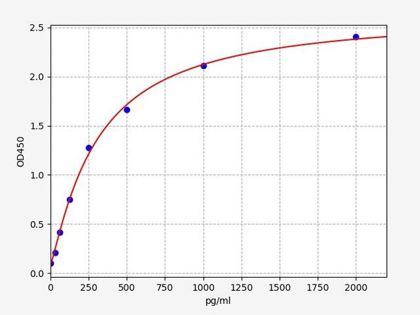 Human CACNA2D1 (calcium channel, voltage-dependent, alpha 2/delta subunit 1) ELISA Kit (HUFI03408)
