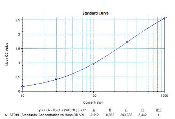 Daratumumab (Darzalex®)Antibody screening - Qualitative ELISA Kit