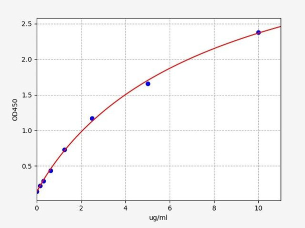 Human Pregnancy Zone Protein / PZP ELISA Kit