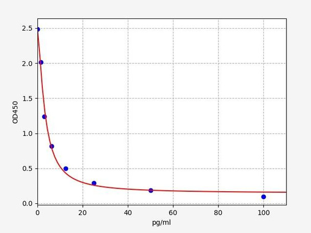 Human Neurotensin ELISA Kit