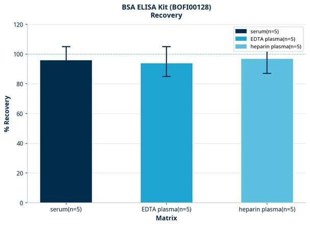 BSA ELISA Kit (BOFI00128)