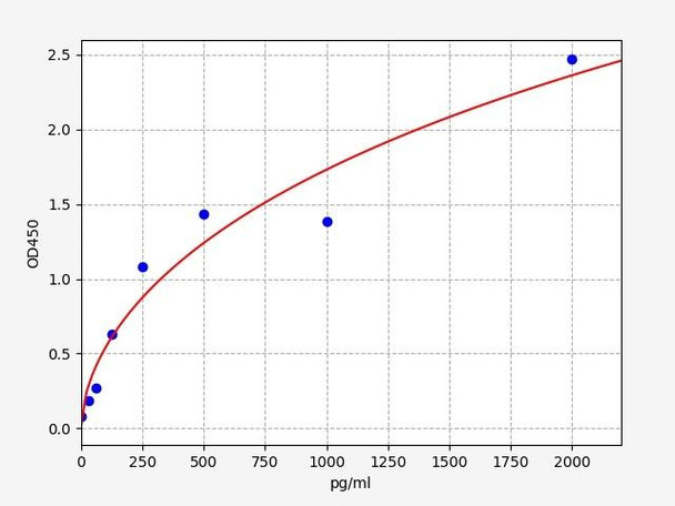 Goat IL-2 (Interleukin 2) ELISA Kit (GTFI00036)