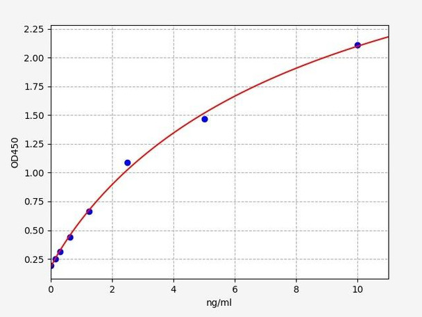 Mouse Nr1h3 (Oxysterols receptor LXR-alpha)ELISA Kit (MOFI01358)