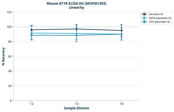 Mouse AT1R ELISA Kit (MOFI01393)
