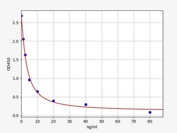 Porcine TSH (Thyroid Stimulating Hormone) ELISA Kit (PRFI00223)