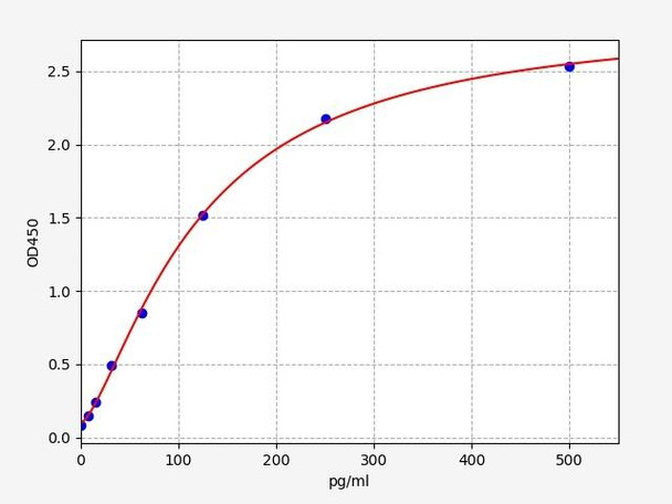 Rat SP (Substance P) ELISA Kit (RTFI01443)