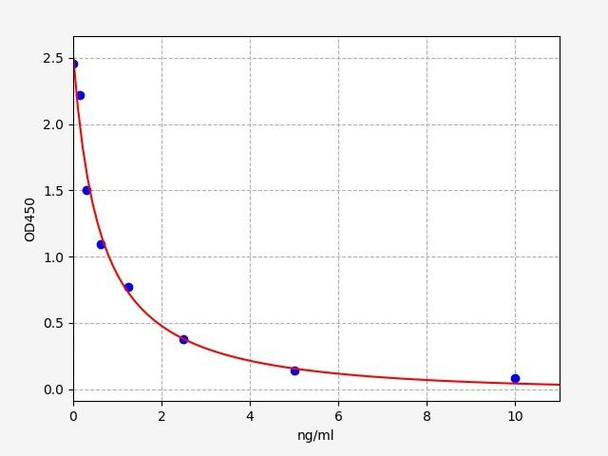 5-HETE (5-Hydroxyeicosatetraenoic Acid) ELISA Kit (UNFI0108)