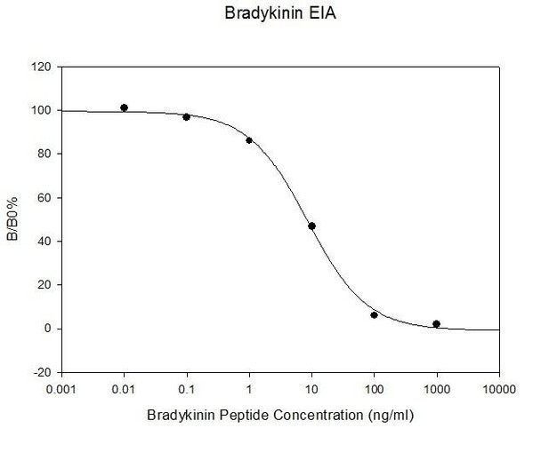 Human Bradykinin PharmaGenie ELISA Kit (SBRS0011)