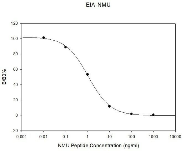 Human Neuromedin-U PharmaGenie ELISA Kit (SBRS0096)