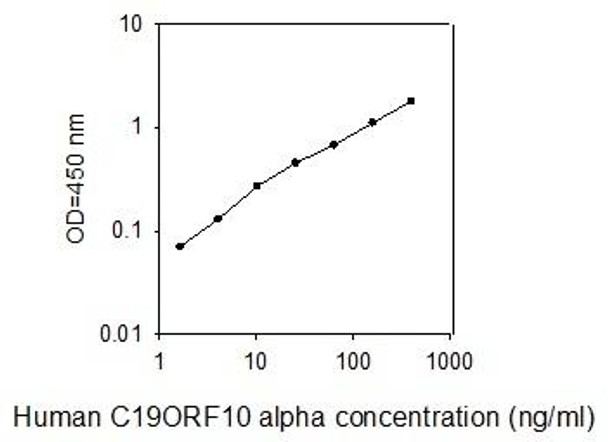 Human C19ORF10/SF20/MYDGF PharmaGenie ELISA Kit (SBRS0323)