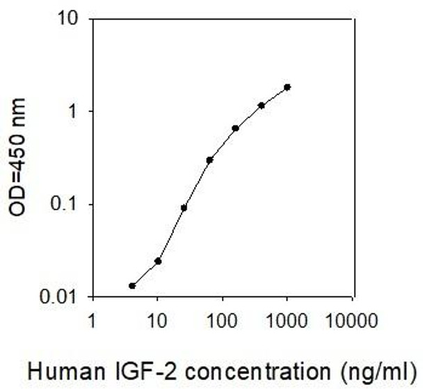 Human IGF-2 PharmaGenie ELISA Kit (SBRS0701)