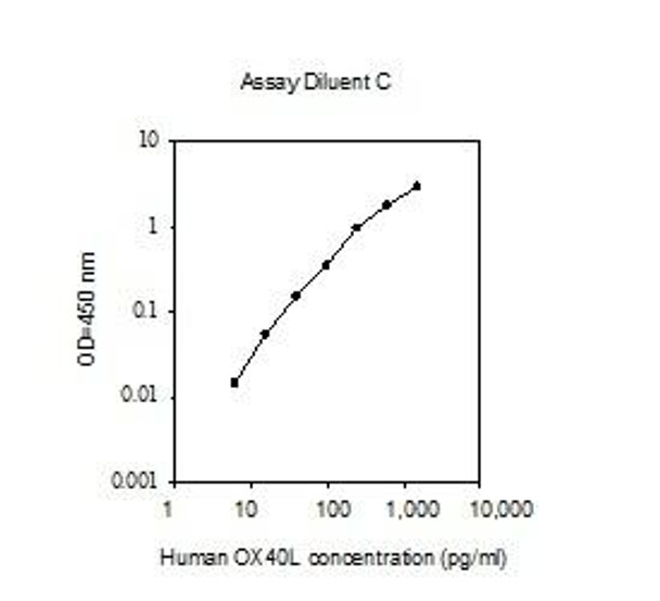 Human OX40L PharmaGenie ELISA Kit (SBRS0960)