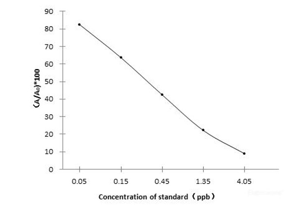 AOZ (Nitrofuran Furazolidone) ELISA Kit (FSES0003)