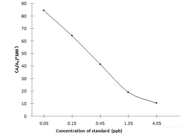 Aflatoxin M1 ELISA Kit (FSES0074)