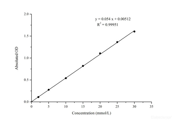 Glucose Assay Kit - Colorimetric (MAES0154)