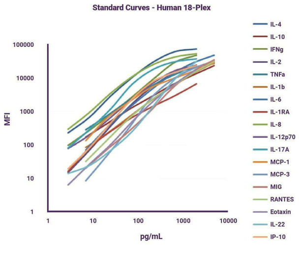 GeniePlex Human Cytokine 14-Plex Panel 1 (96 tests)