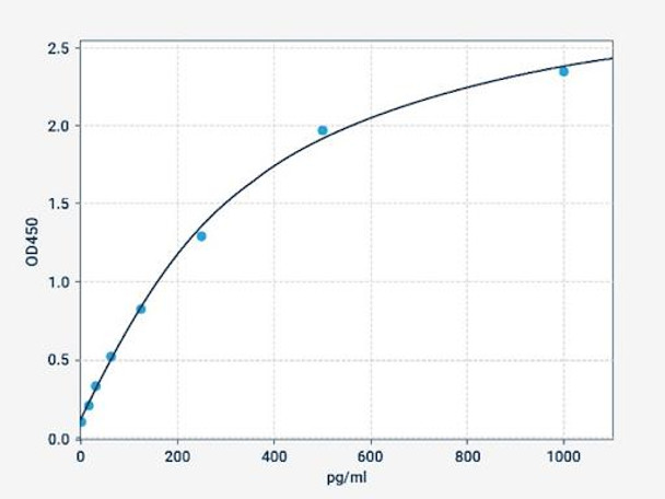 Monkey C3a ELISA Kit Monkey C3a ELISA Kit