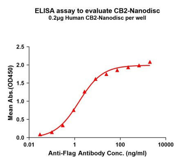 Human CB2 Full-Length Bioactive Membrane Protein (HDFP119)