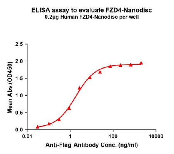 Human FZD4 Full-Length Bioactive Membrane Protein (HDFP120)