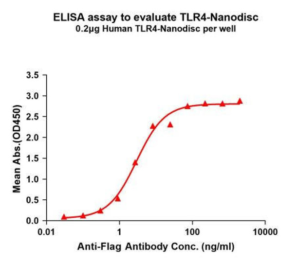 Human TLR4 Full-Length Bioactive Membrane Protein (HDFP122)
