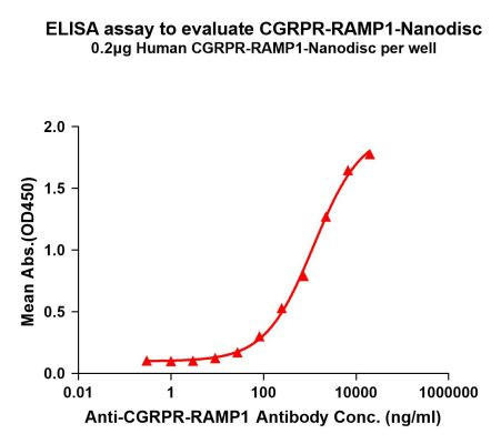 Human CGRPR-RAMP1 Full-Length Bioactive Membrane Protein (HDFP128)
