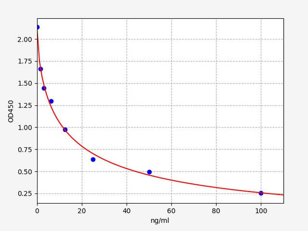 Rat IS(serum indoxyl sulfate)ELISA Kit