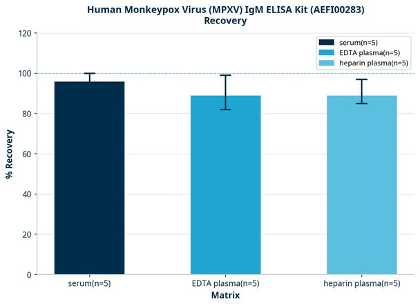 Human Monkeypox Virus (MPXV) IgM ELISA Kit (AEFI00283)