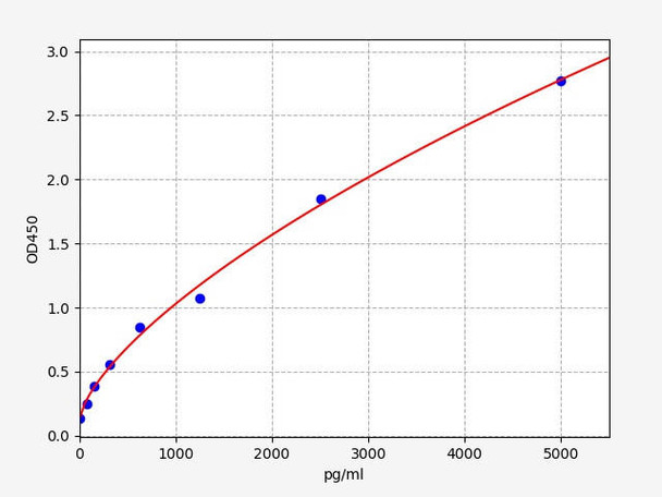 Human dp-ucMGP(Dephosphorylated Uncarboxylated Matrix Gla Protein)ELISA Kit