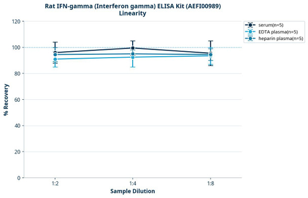 Rat IFN-gamma (Interferon gamma) ELISA Kit (AEFI00989)