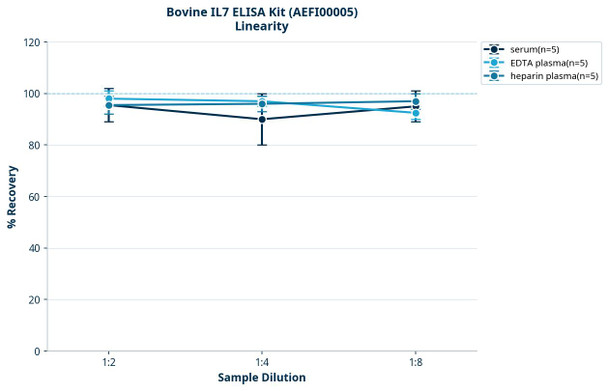 Bovine IL7 ELISA Kit (AEFI00005)