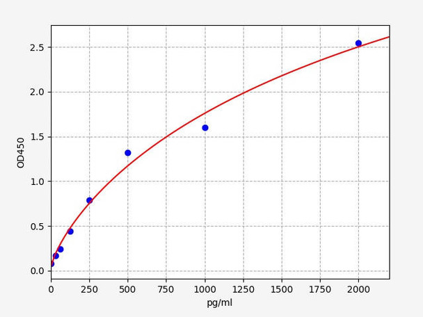 Canine NGF/NGFβ(Beta-nerve growth factor) ELISA Kit