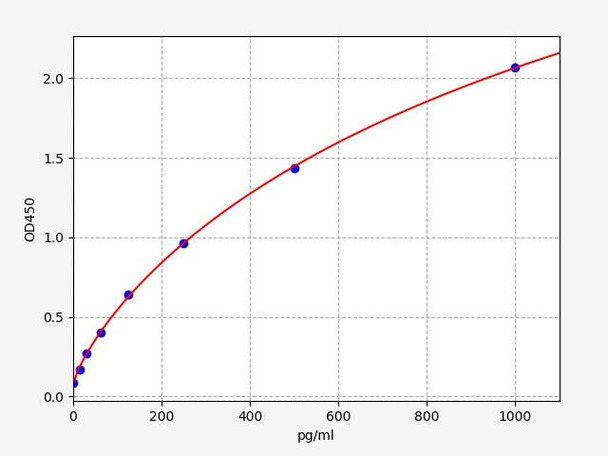 Monkey GLP-1ï¼Œactive form (Glucagon Like Peptide 1ï¼Œactive form) ELISA Kit