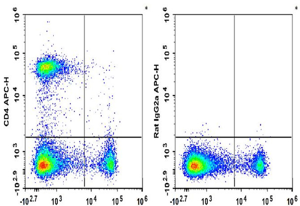 APC Anti-Mouse CD4 Antibody [RM4-5] (AGEL3495)
