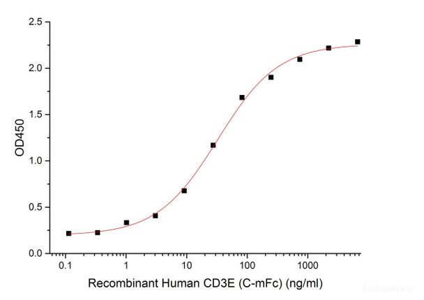 Recombinant Human CD3 epsilon/CD3E (C-mFC)