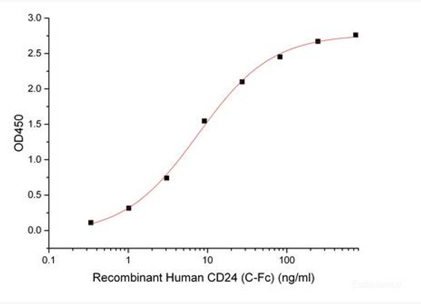 Recombinant Human Signal Transducer CD24/CD24 (C-Fc)