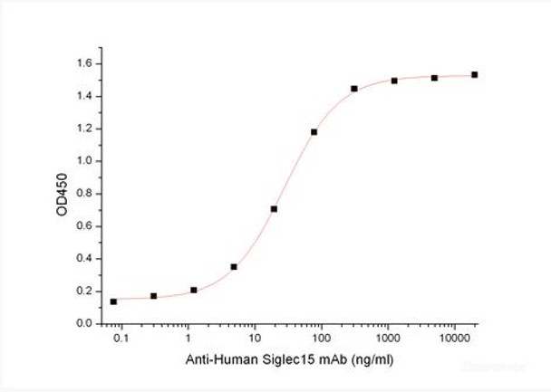 Recombinant Mouse Sialic acid-binding Ig-like lectin 15/Siglec-15/CD33L3 (C-6His)