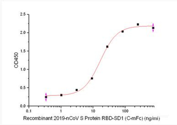 Recombinant Rhesus Macaque Angiotensin-Converting Enzyme 2/ACE-2 (C-10His)