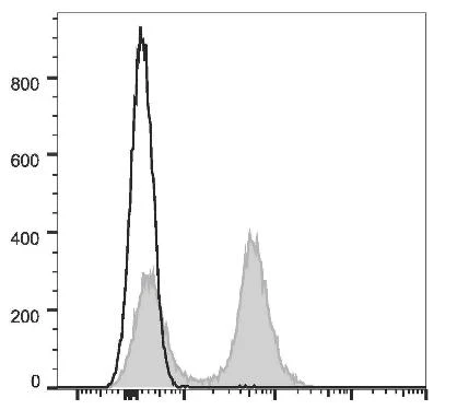 GenieFluor Red 780 Anti-Mouse CD16/32 Antibody [2.4G2] (AGEL2951)