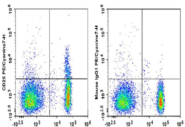 PE/Cyanine7 Anti-Human CD25 Antibody [BC96] (AGEL2364)