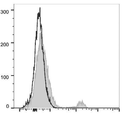 PerCP/Cyanine5.5 Anti-Human CD40 Antibody [3A8] (AGEL2796)