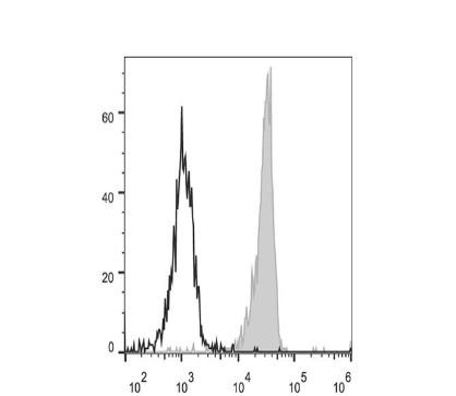 PerCP/Cyanine5.5 Anti-Human CD33 Antibody [6C5] (AGEL2849)
