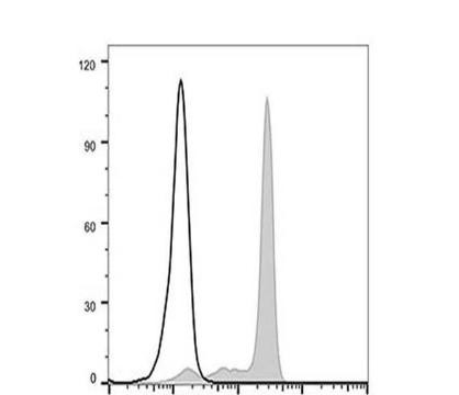 GenieFluor 488 Anti-Human CD33 Antibody [6C5] (AGEL2850)