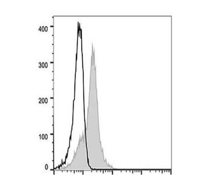 GenieFluor 488 Anti-Human CD58 Antibody [TS2/9.1] (AGEL3088)