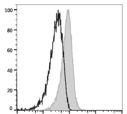 PerCP/Cyanine5.5 Anti-Human CD279/PD-1 Antibody [EH12.2H7] (AGEL3158)