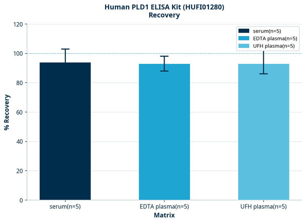 Human PLD1 ELISA Kit (HUFI01280)
