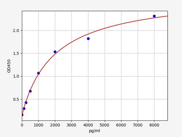 Human Developmental Biology ELISA Kits Human SOCS2 ELISA Kit