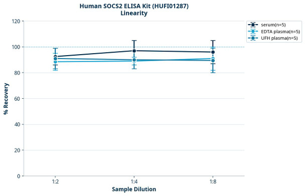 Human SOCS2 ELISA Kit (HUFI01287)