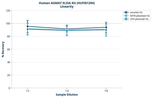 Human AGMAT ELISA Kit (HUFI01294)
