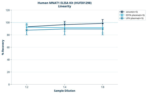 Human MNAT1 ELISA Kit (HUFI01298)