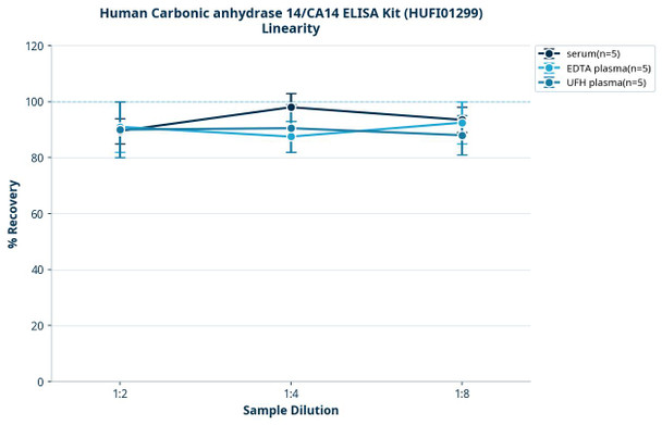 Human Carbonic anhydrase 14/CA14 ELISA Kit (HUFI01299)